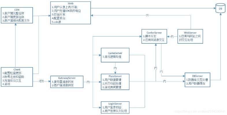 怎么调用服务器数据