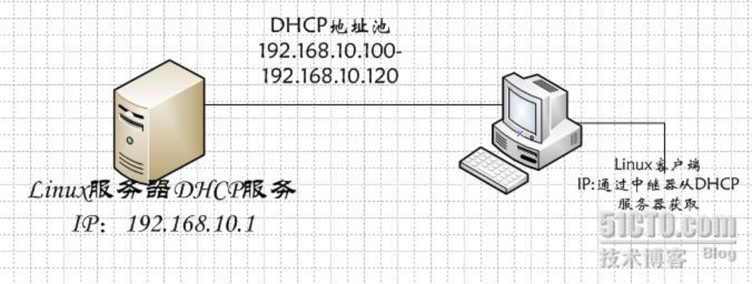 如何创建DHCP服务器