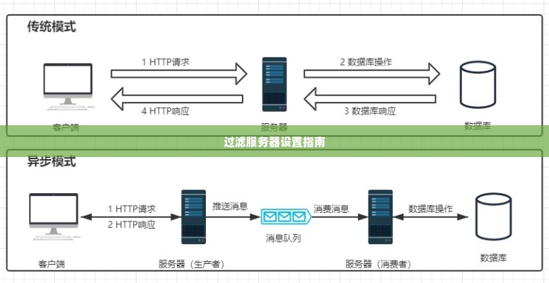 过滤服务器设置指南