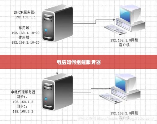 电脑如何组建服务器