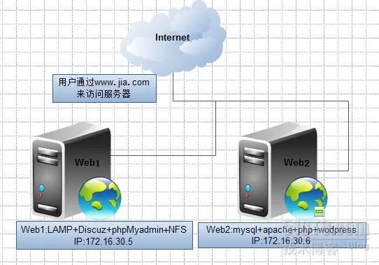 wenform如何访问服务器，一步步的指南