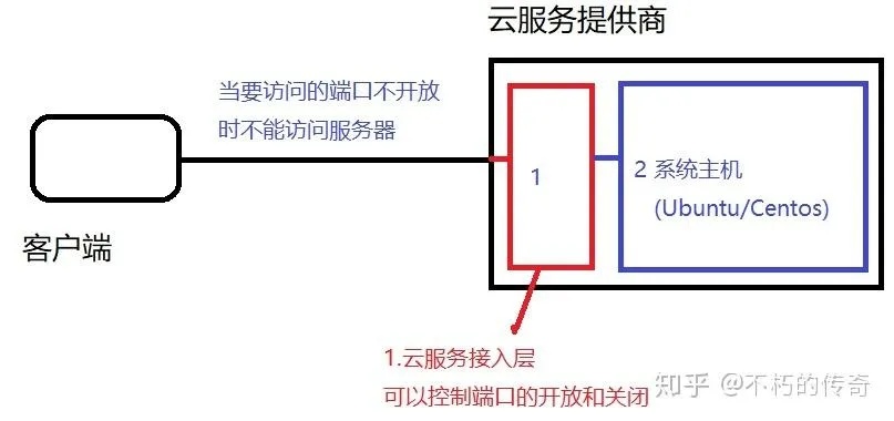 服务器搭建节点详解