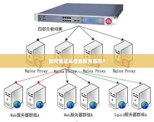 如何组建高性能服务器群？