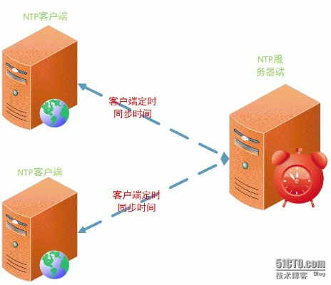 如何连接NTP服务器