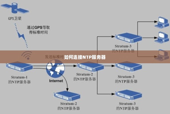 如何连接NTP服务器