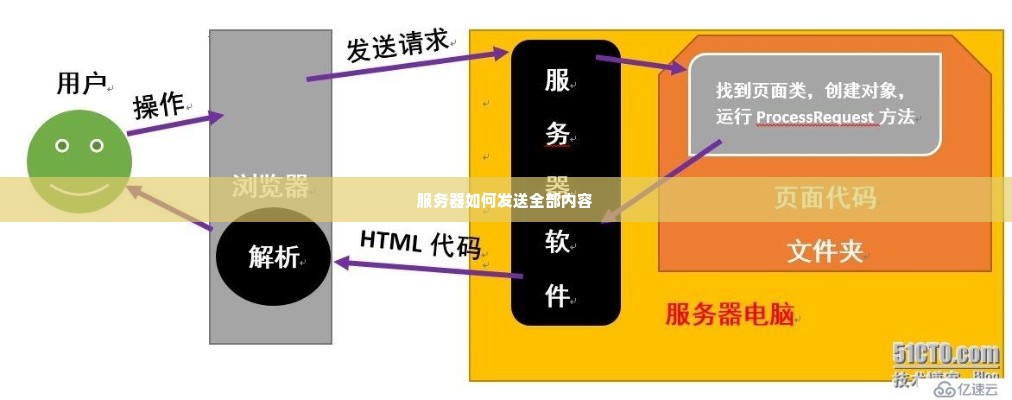 服务器如何发送全部内容