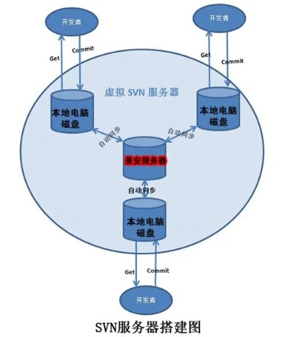 如何布置SVN服务器