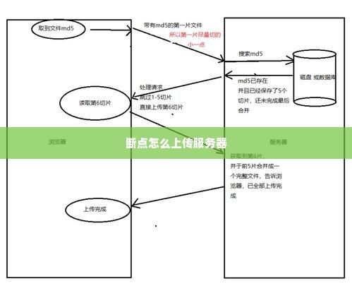 断点怎么上传服务器