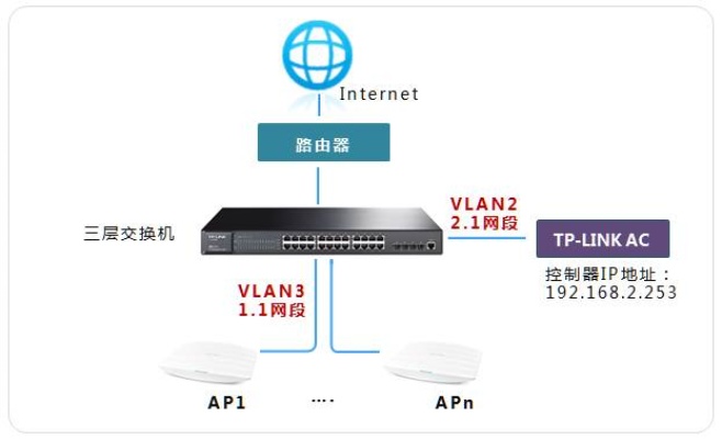 如何使用AP服务器？