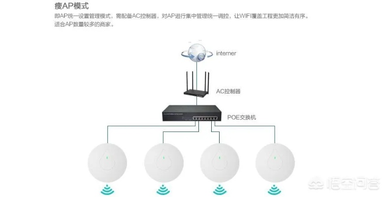 如何使用AP服务器？