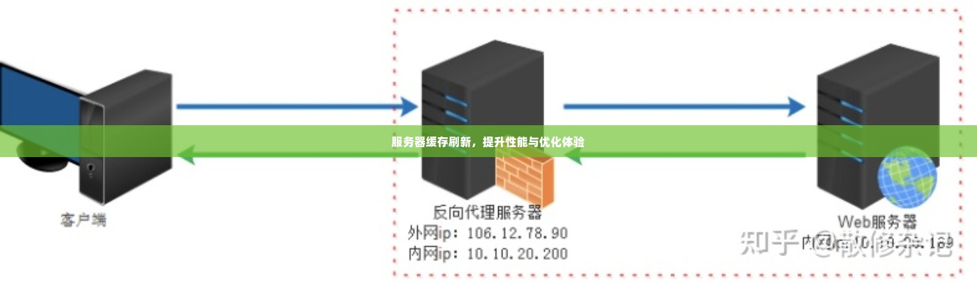 服务器缓存刷新，提升性能与优化体验