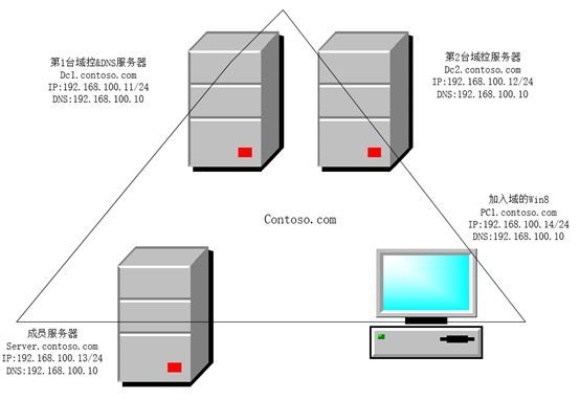 域服务器建设指南