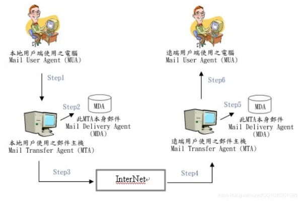 邮件服务器怎么接收