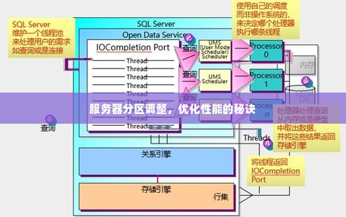 服务器分区调整，优化性能的秘诀