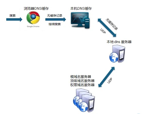 如何成功实现域名与服务器对接