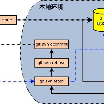 怎么合并SVN服务器