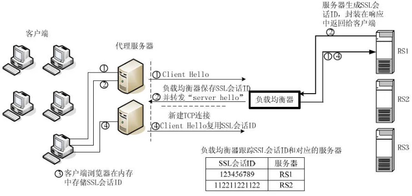 如何判断服务器负载