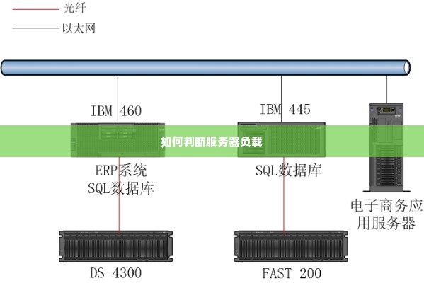 如何判断服务器负载