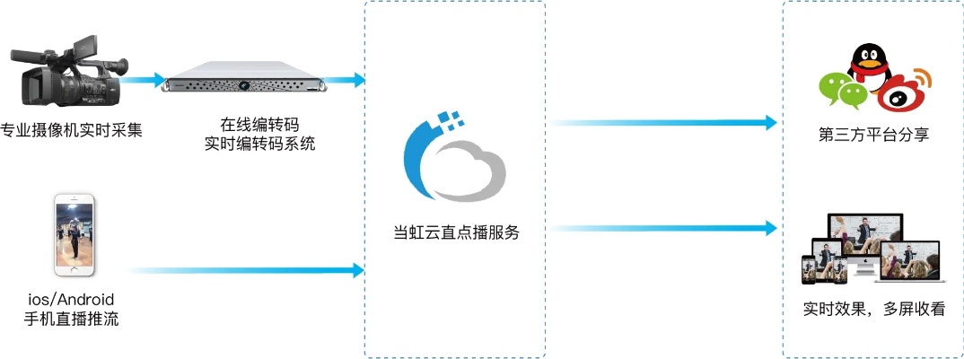 视频云点播服务器托管 移动云视频点播产品特点有哪些