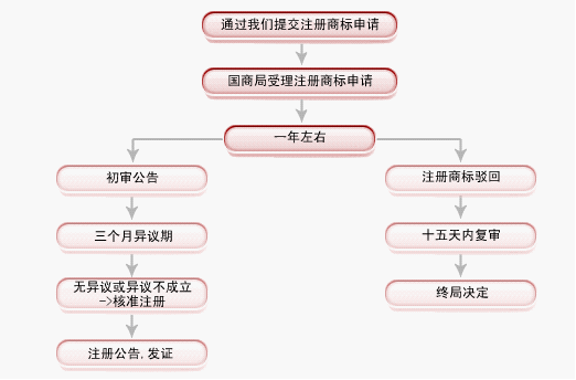 跨境企业商标注册流程图 跨境企业商标注册流程图表