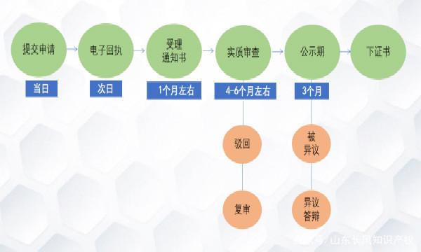 跨境企业商标注册流程图 跨境企业商标注册流程图表