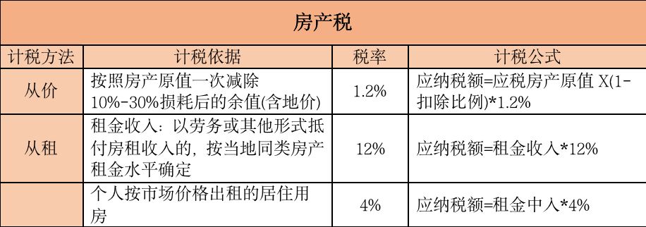 房产税从租计税依据偏低 房产税从租计征低于从价计征