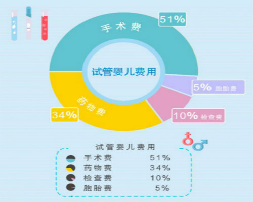 广州试管婴儿做一次多少钱 广州做试管婴儿费用大约多少