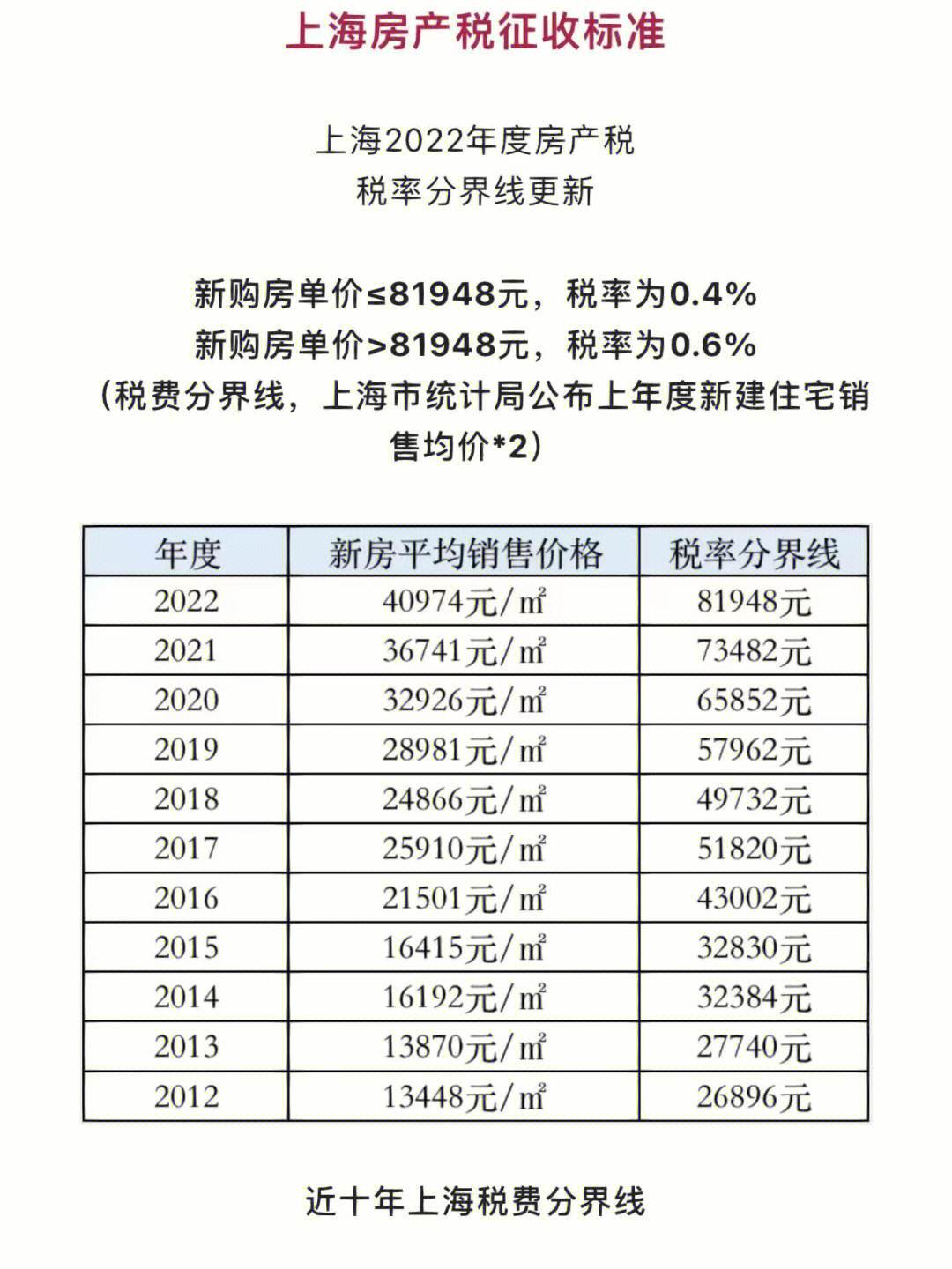 目前上海房产税怎么收的 目前上海房产税怎么收的呢