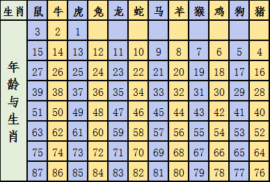 12生肖生年份 十二生肖年份对照