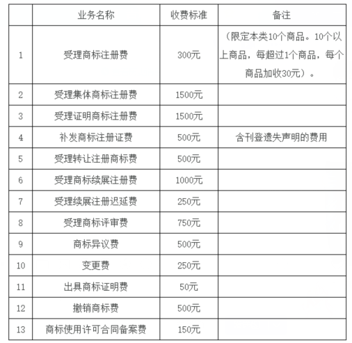 青白江企业商标注册价格 四川青白江公司是卖什么的