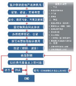 房产抵押贷款的流程和手续 房产抵押贷款的流程和手续是什么