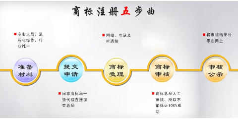 七里河区企业商标注册行业 七里河区食品药品监督管理局官网