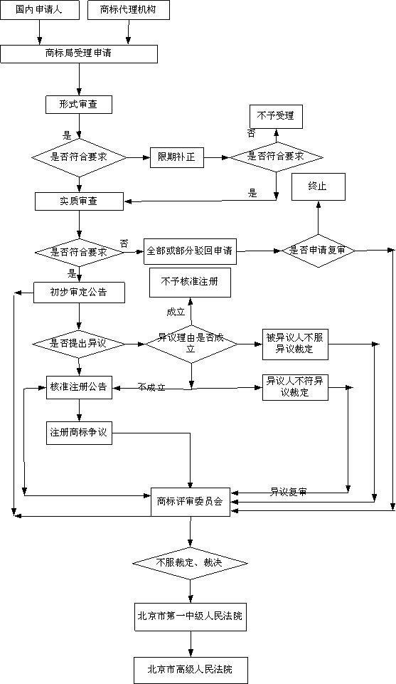 数字企业商标注册流程图 数字企业商标注册流程图片