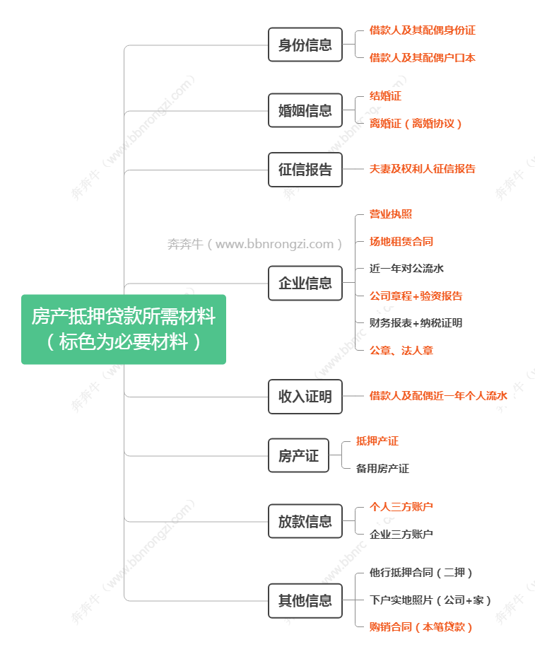 房产办理抵押贷款流程图 房产办理抵押贷款流程图片大全