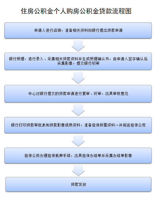 房产抵押后贷款流程图 房产抵押后还有什么流程