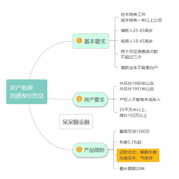 2018抵押房产贷款流程 2018抵押房产贷款流程图