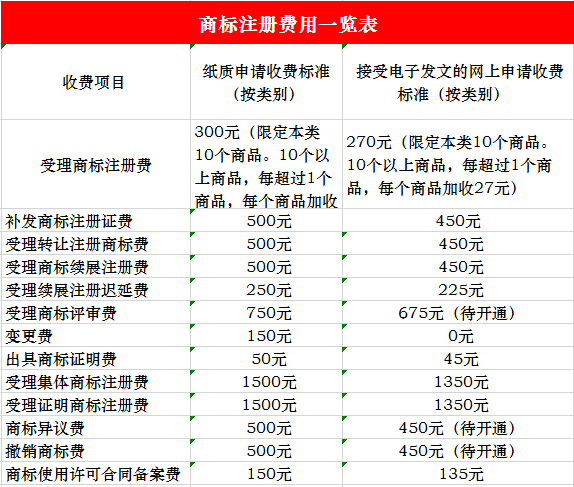 欧洲著名企业商标注册费用 欧洲著名企业商标注册费用多少钱