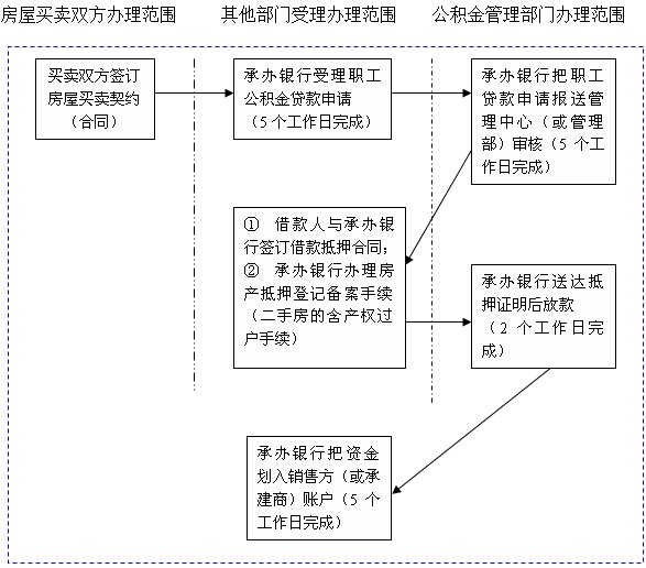 摩尔龙抵押房产贷款流程 摩尔龙贷款服务费收费标准