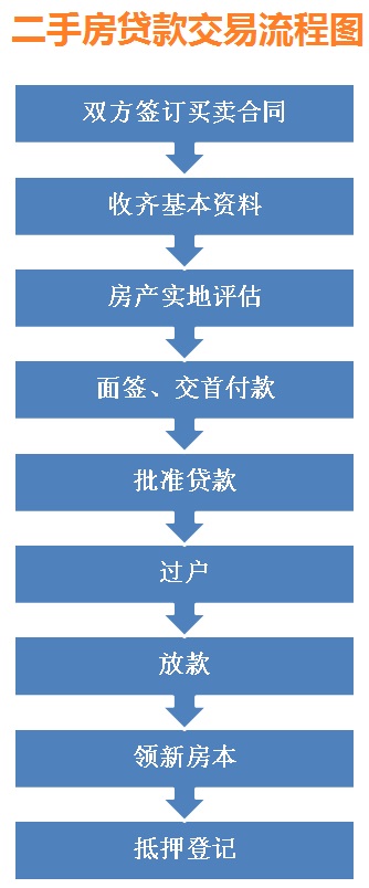 房产抵押贷款流程怎么办 房产抵押贷款流程怎么办理都需要什么