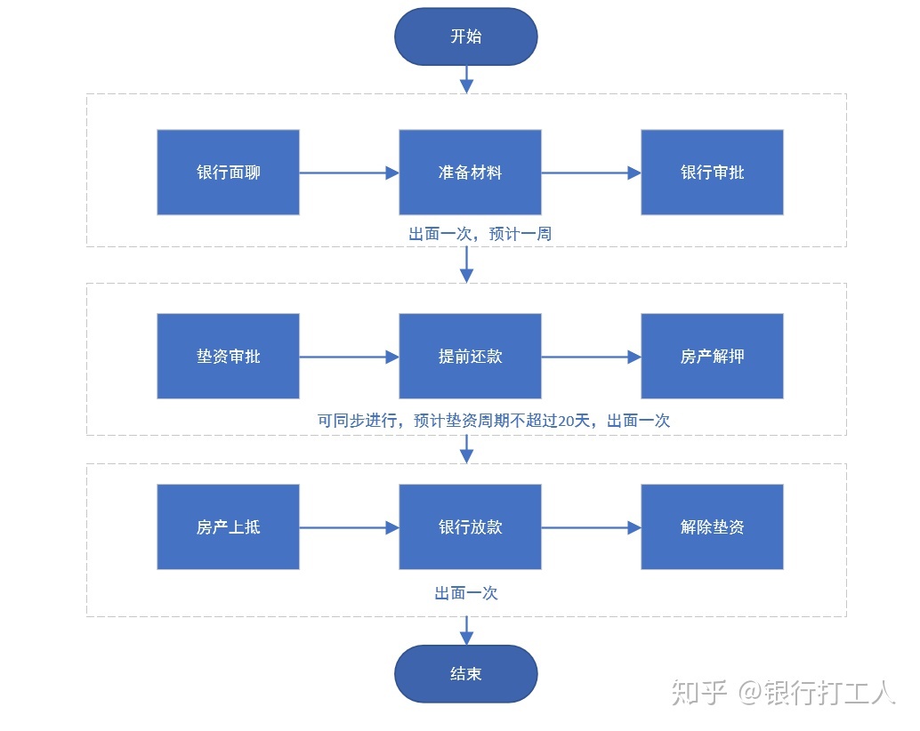 按揭房产抵押贷款流程图详解 按揭房产抵押贷款流程图详解图片