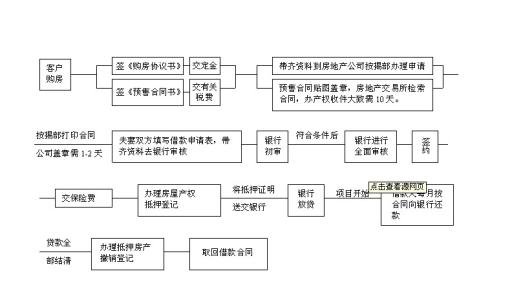 按揭房产抵押贷款流程图详解 按揭房产抵押贷款流程图详解图片