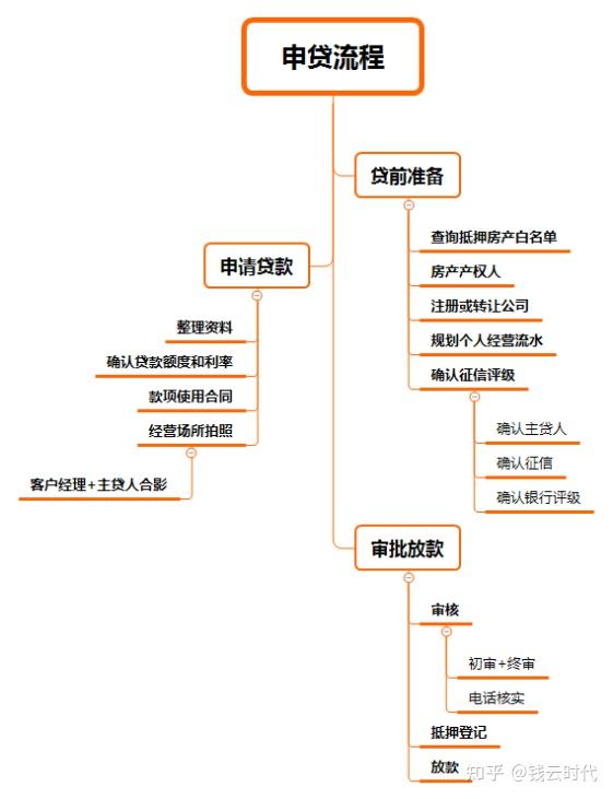 房产抵押贷款的流程有哪些 房产抵押贷款的流程有哪些要求