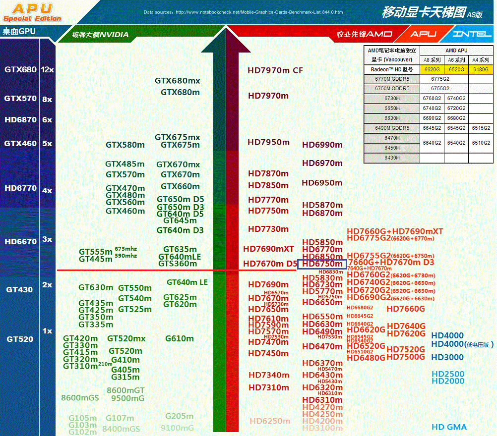 amd显卡品牌排名天梯 amd显卡品牌排名天梯第一