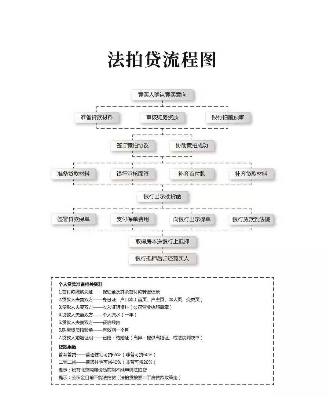 北京房产抵押贷款流程图表 北京房产证抵押贷款办理手续