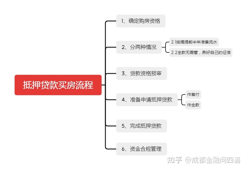 个人房产抵押贷款怎么申请流程 个人房产抵押贷款怎么申请流程图