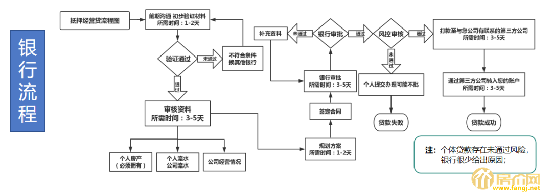 房产按揭贷款抵押流程图解 房产按揭贷款抵押流程图解视频