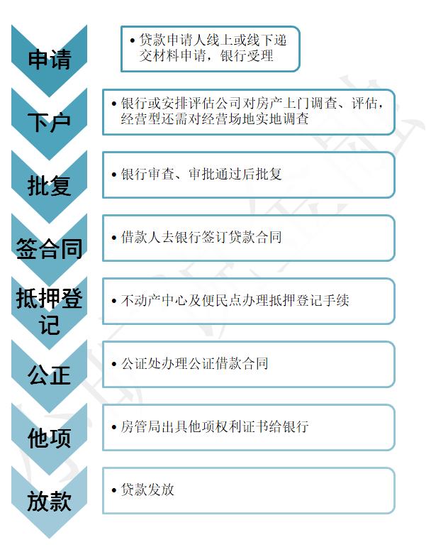 房产买卖抵押贷款流程 房屋买卖抵押贷款流程图