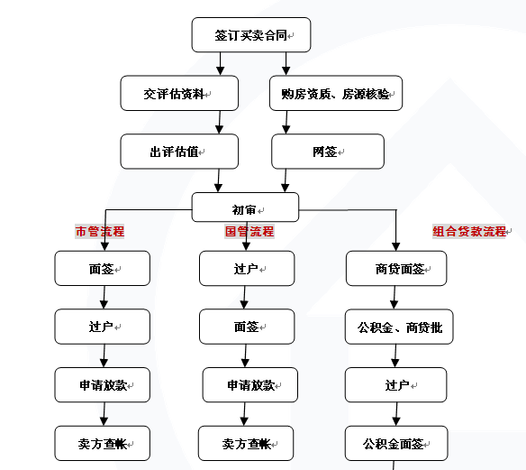 房产抵押贷款办理流程详解表 房产抵押贷款办理流程详解表图