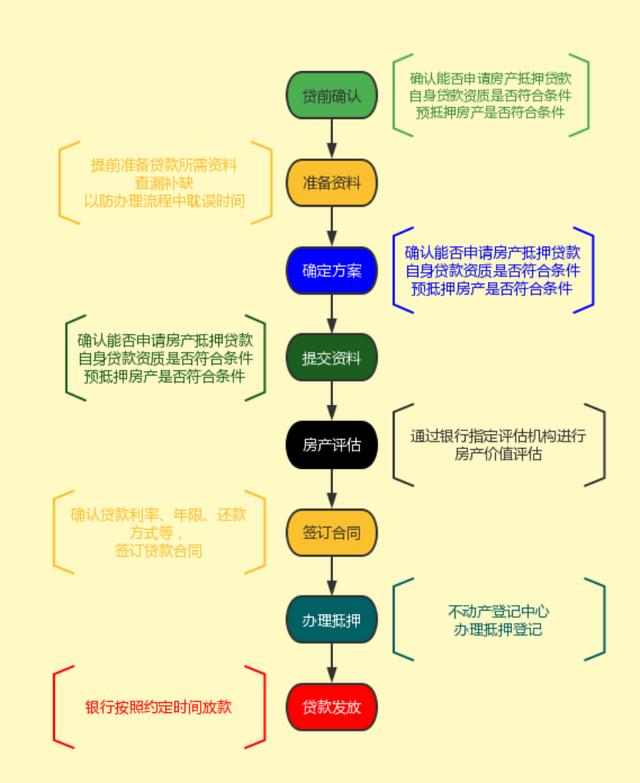 平台抵押房产贷款流程 正规贷款平台用房子抵押