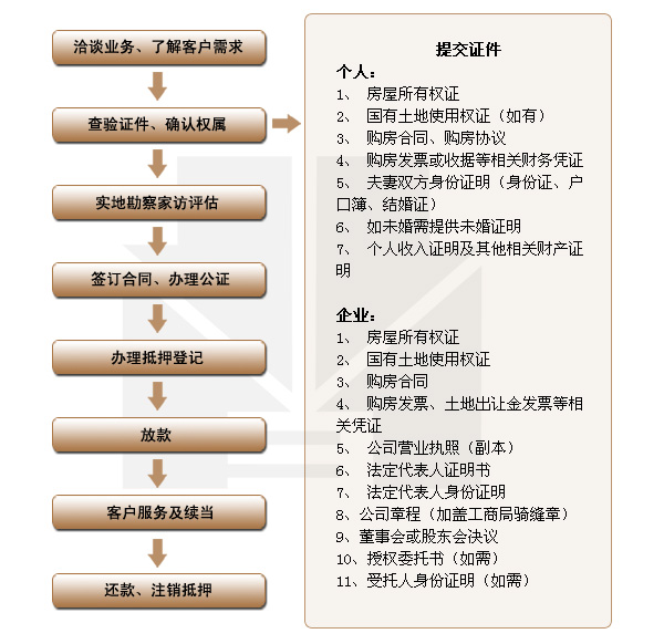 办理房产抵押贷款的流程图 办理房产抵押贷款需要什么资料